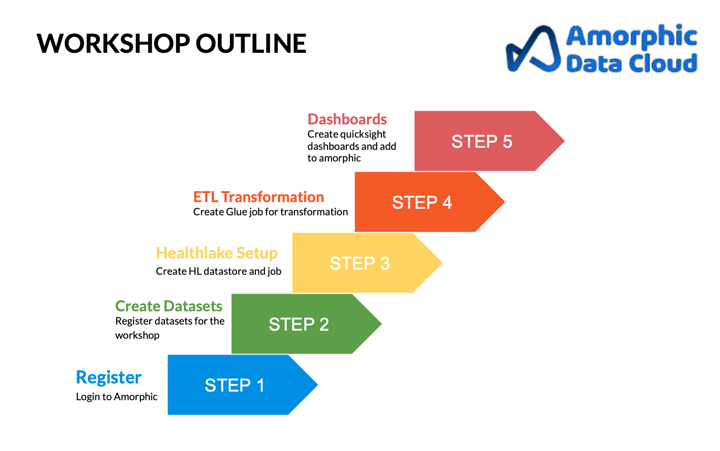 Retail sales forecasting outline
